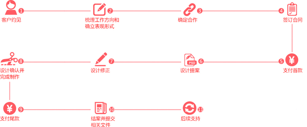 廣州畫冊(cè)設(shè)計(jì)公司_服務(wù)流程，響應(yīng)快速